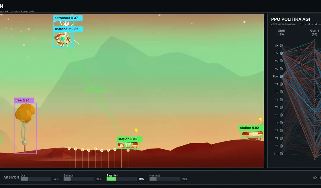 Reinforcement learning agent playing a game: YOLOv8 detections beside a live PPO policy network.